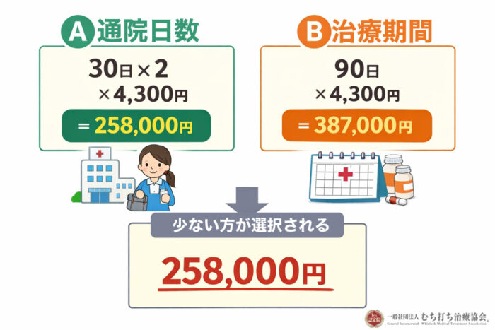 例えばパターン①治療期間が90日、通院日数が30日 の場合。