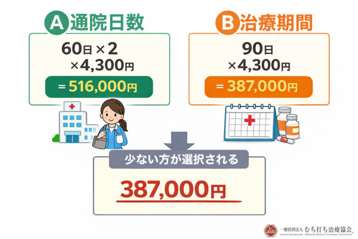パターン② 治療期間が90日、通院日数が60日 の場合。